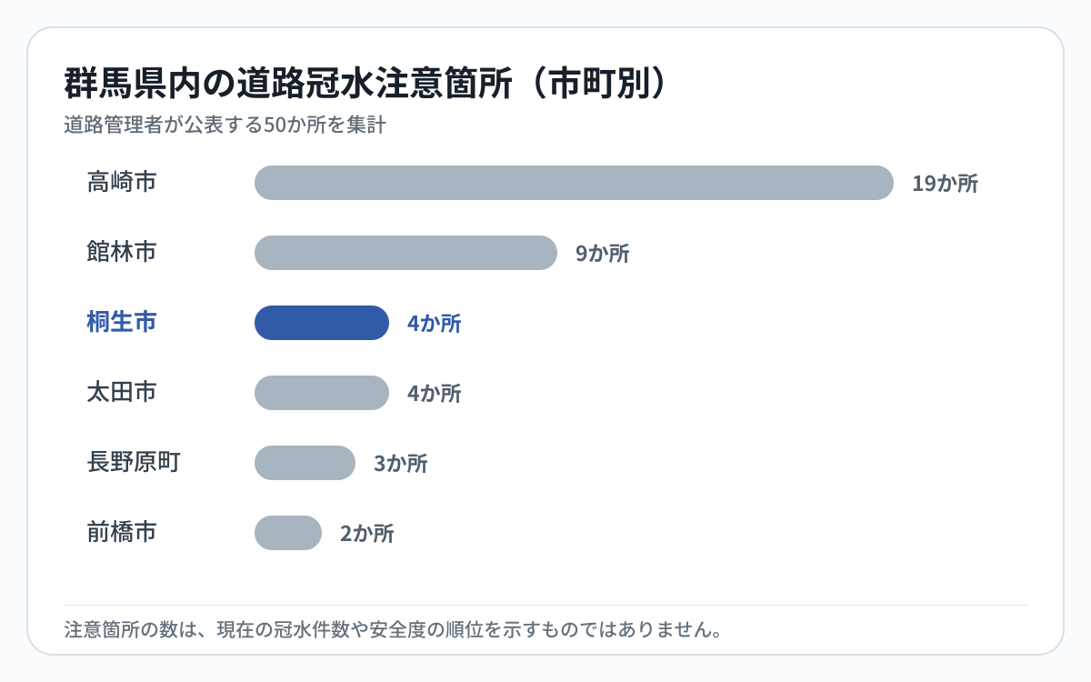 群馬県内の道路冠水注意箇所数を市町別に比較し桐生市を強調した棒グラフ