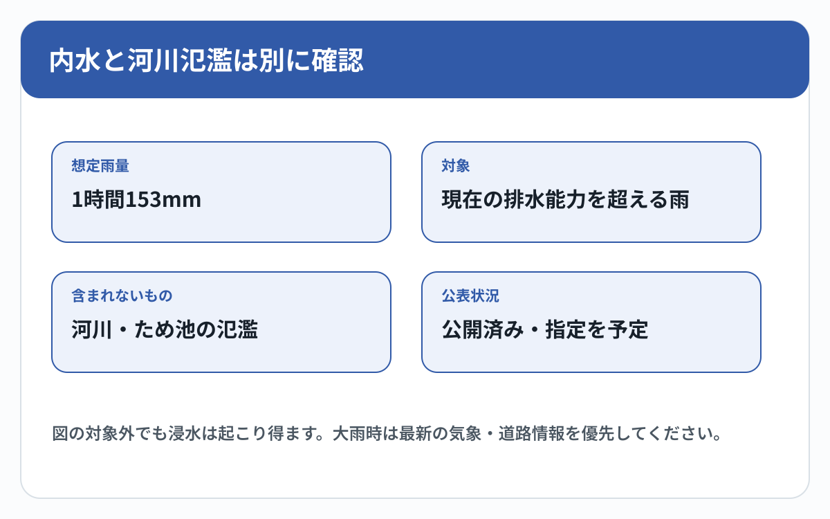 桐生市の内水・道路冠水資料の対象範囲と確認事項を整理した図