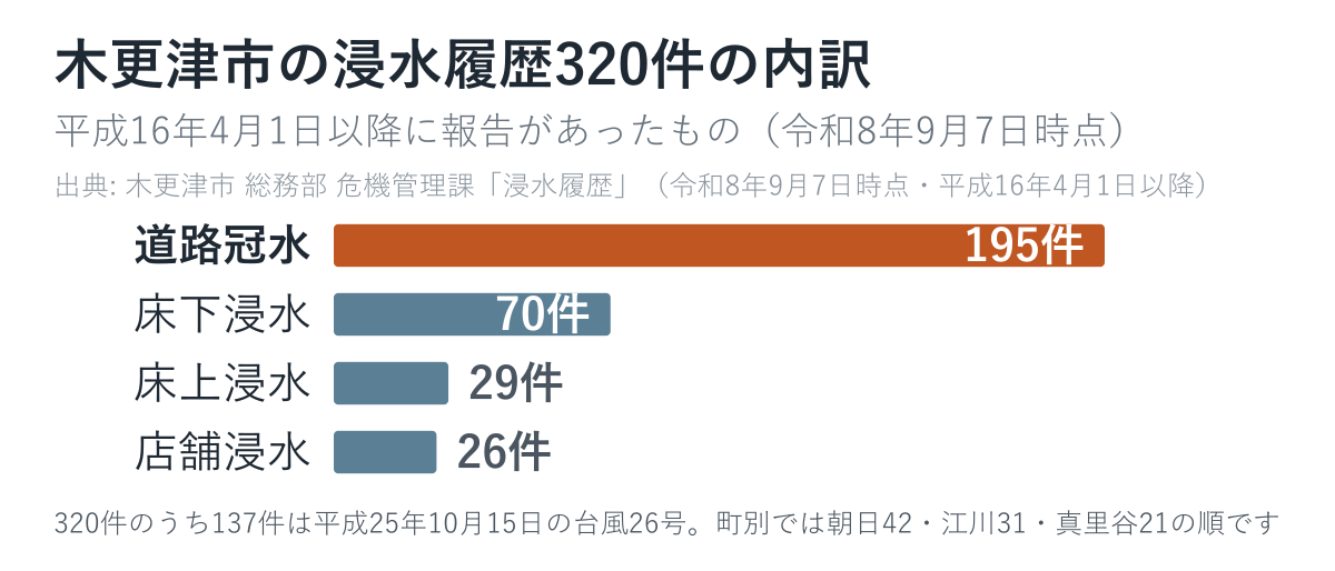 木更津市の浸水履歴320件の内訳を並べた図