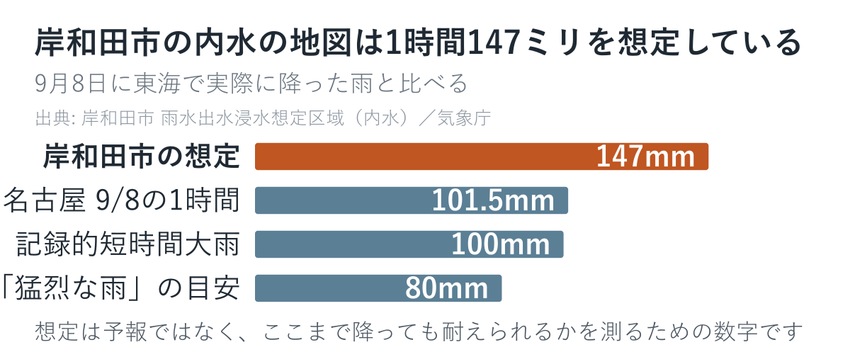 岸和田市の内水ハザードマップが想定する1時間147ミリと実際の雨の比較