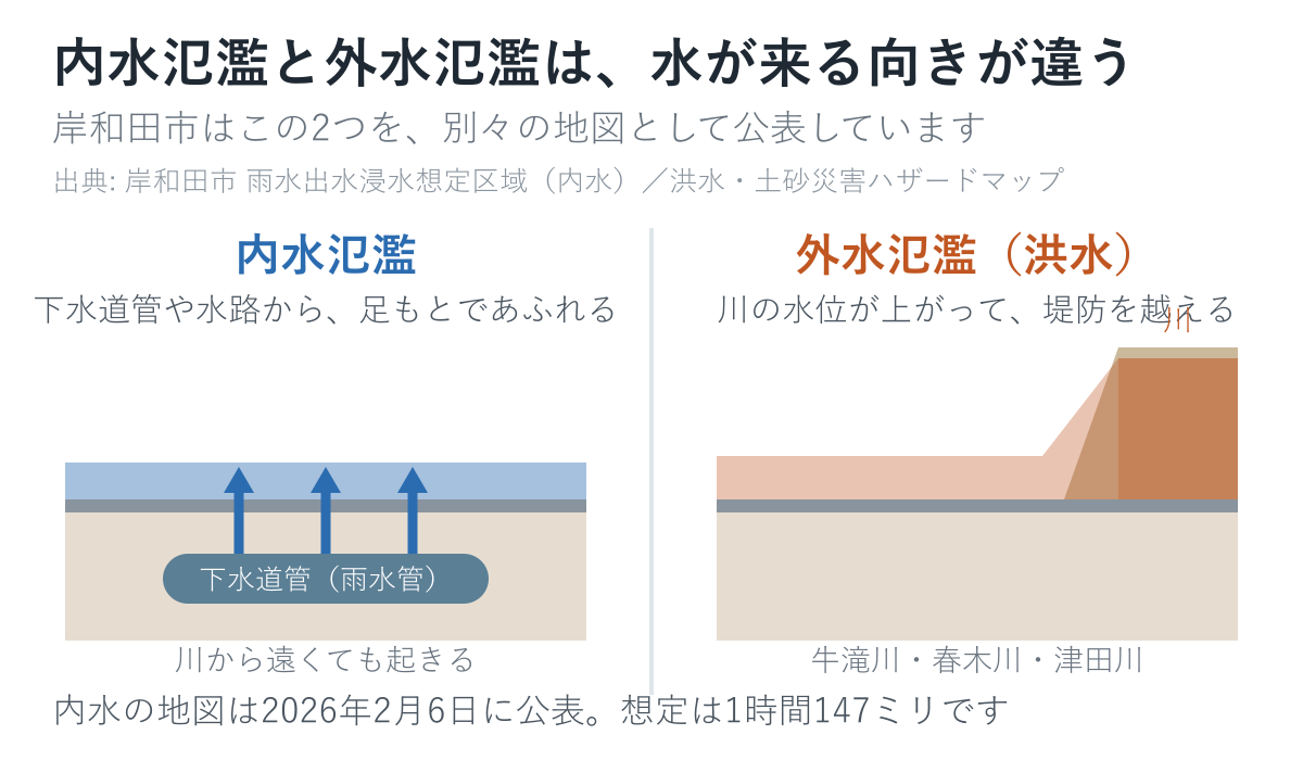 内水氾濫と外水氾濫の違いを示す断面模式図