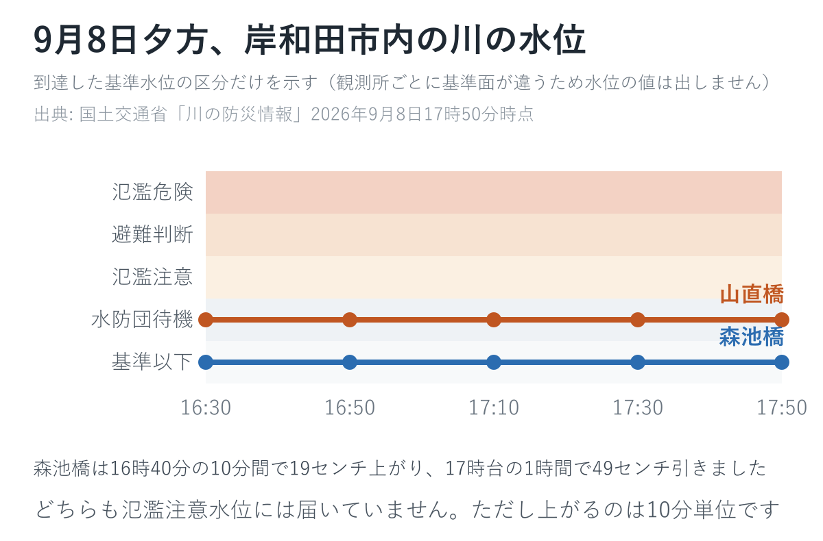 9月8日夕方の岸和田市内2か所の水位の到達区分