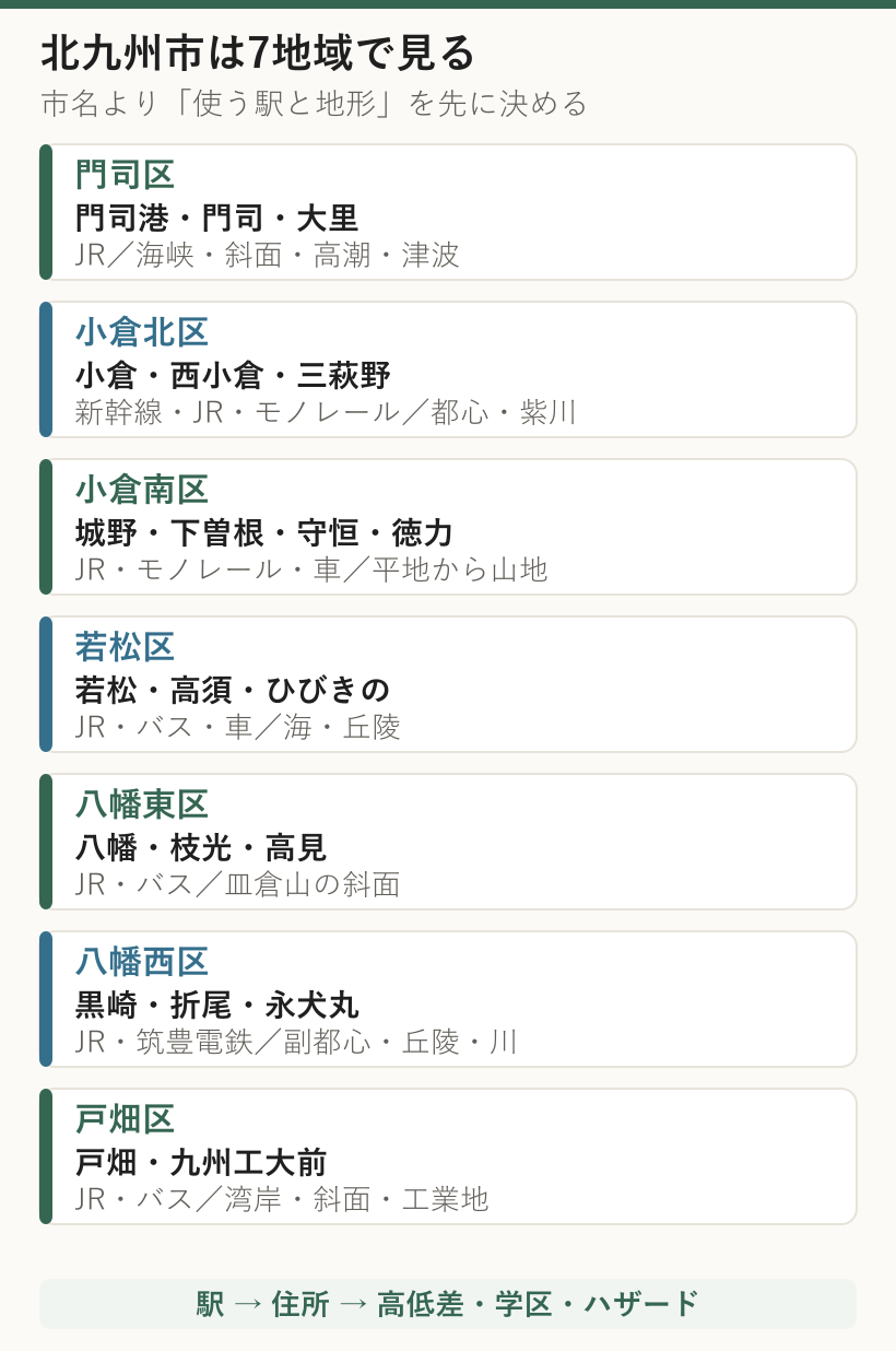 北九州市の門司、小倉北、小倉南、若松、八幡東、八幡西、戸畑の7区と交通・地形の違いを示した図