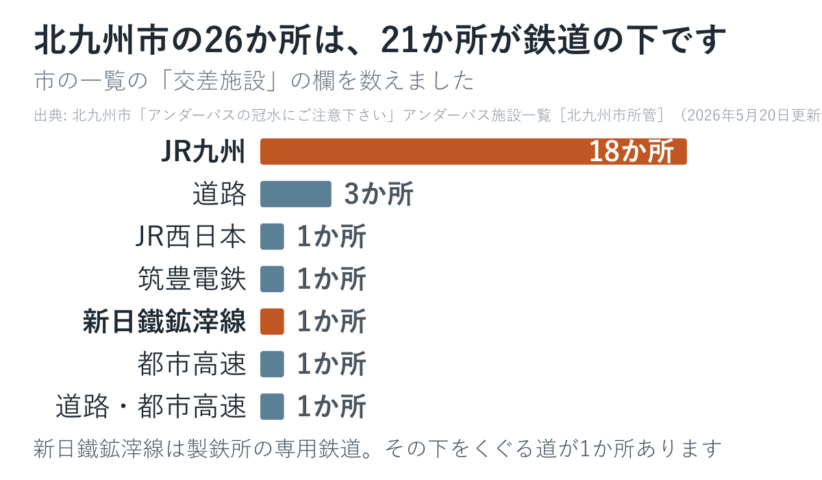 北九州市の26か所が何の下をくぐっているかを数えた図