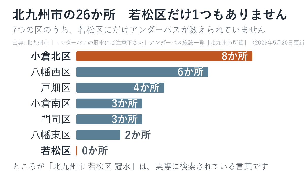 北九州市の26か所を区別に数えた図
