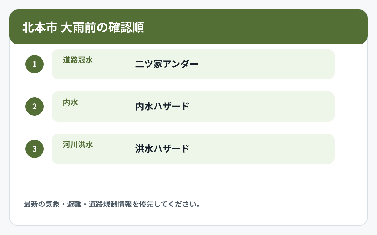 北本市で道路冠水と他の災害情報を確認する順番を示した図