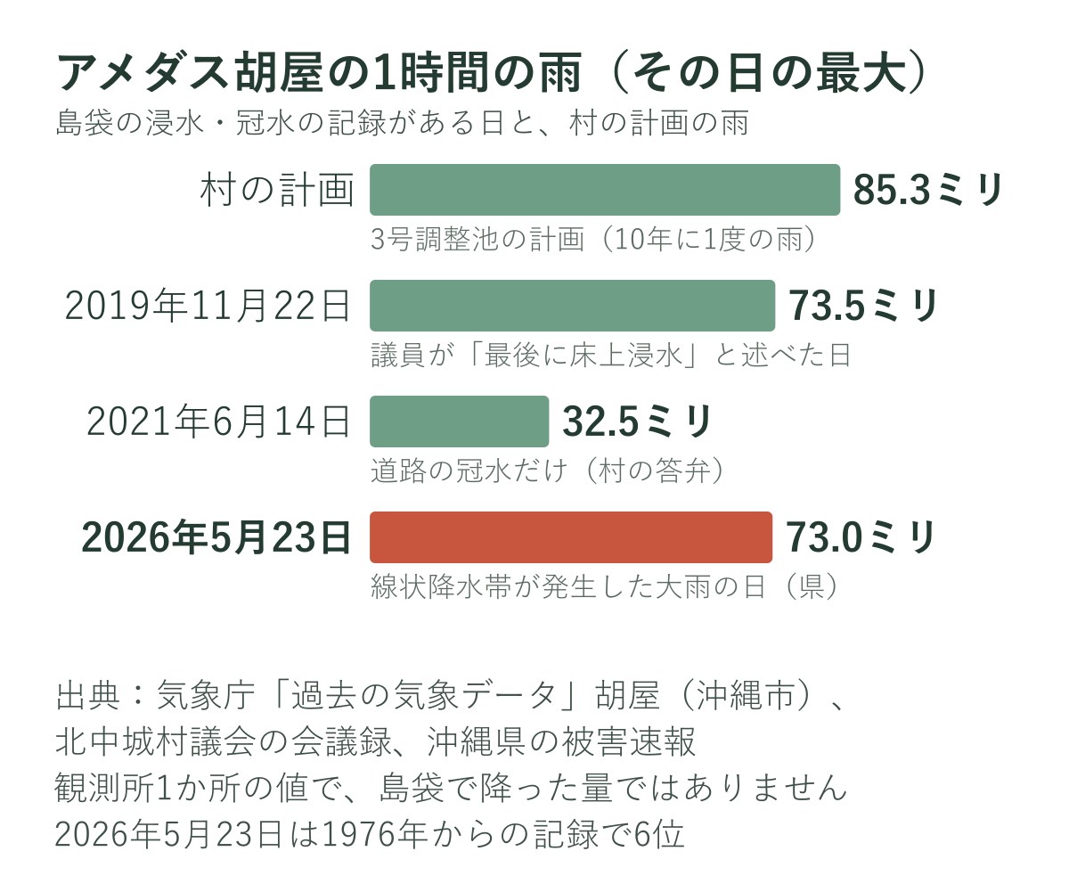 アメダス胡屋の1時間の雨を、島袋の記録がある日と村の計画で比べたグラフ