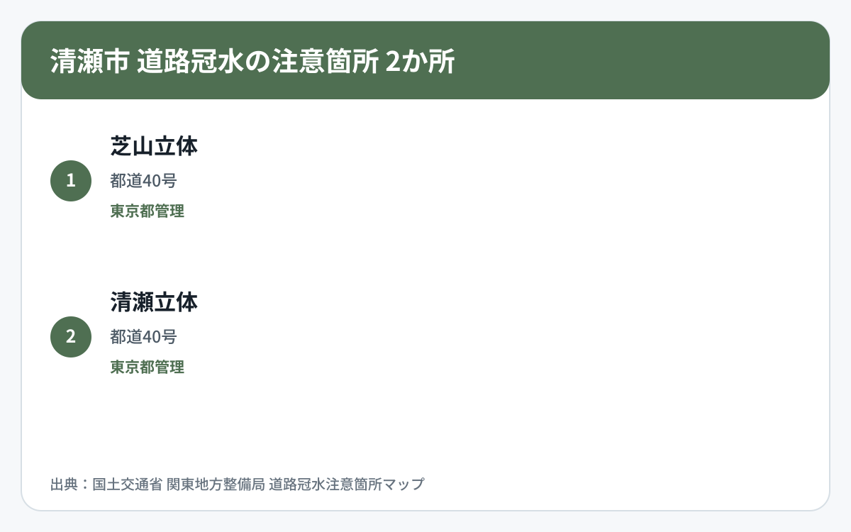 清瀬市の道路冠水注意箇所2か所を道路区分と管理者で整理した図