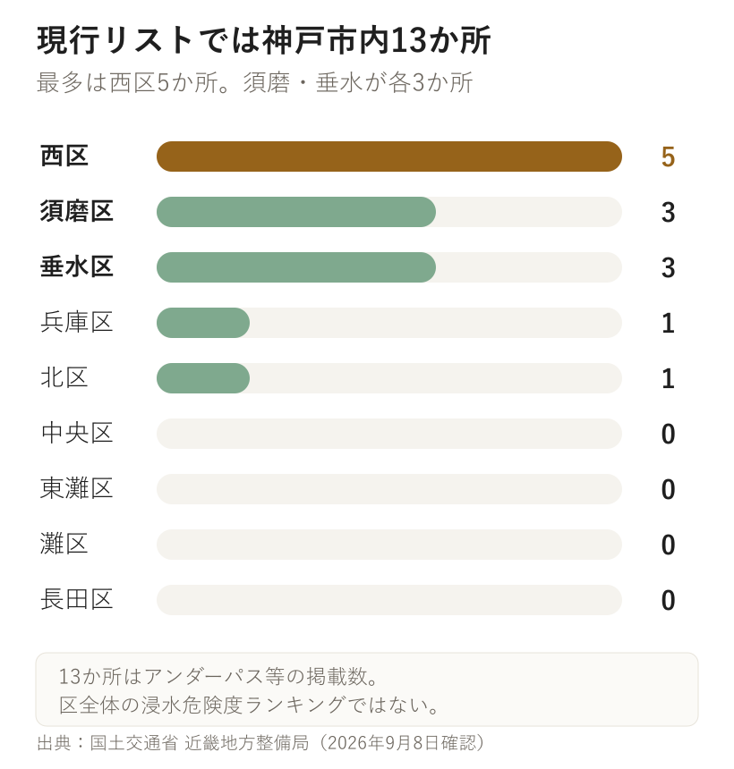 国土交通省の現行リストにある神戸市内13か所を区別に数えた棒グラフ。西区5か所、須磨区3か所、垂水区3か所の順