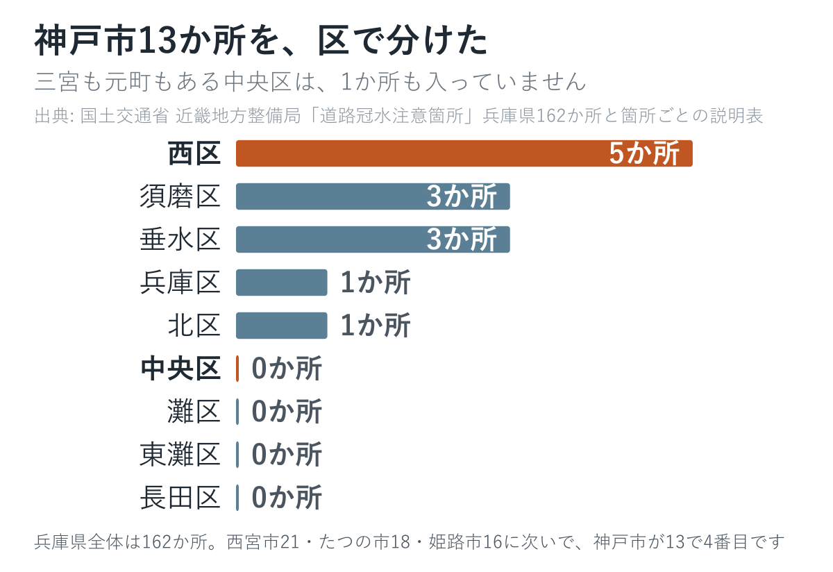 神戸市の13か所を区で分けた図