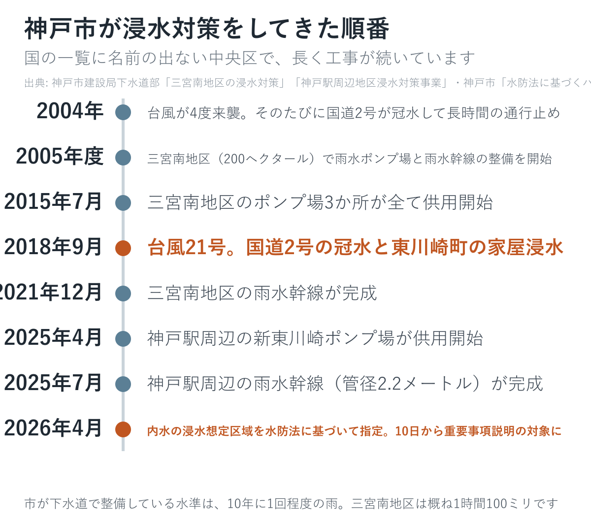 神戸市が浸水対策をしてきた順番をまとめた図