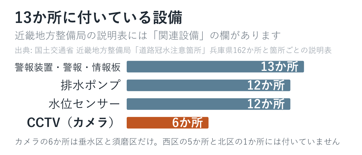神戸市の13か所に付いている設備の数を比べた図