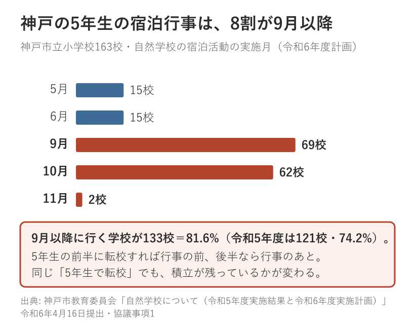 神戸市立小学校163校の自然学校の宿泊活動を実施月別に示した棒グラフ。令和6年度の計画は5月が15校、6月が15校、9月が69校、10月が62校、11月が2校で、9月以降が133校81.6パーセントを占める