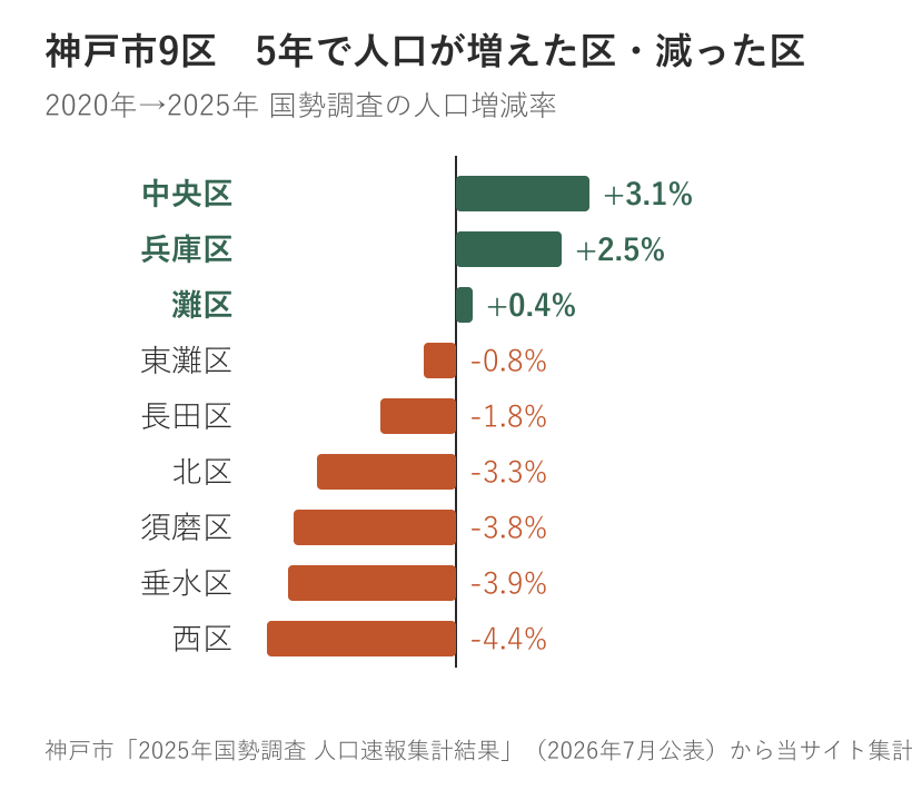 9区の2020年→2025年の人口増減率を横棒で。増えた3区を緑、減った6区を橙