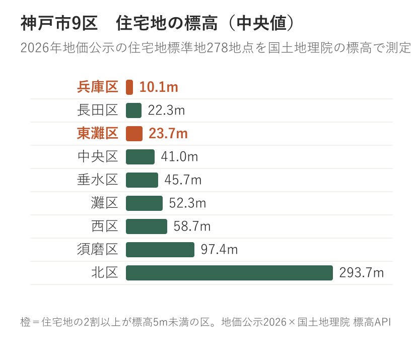 9区の住宅地の標高中央値を縦棒グラフ1列で（北区293.7／須磨区97.4／西区58.7／灘区52.3／垂水区45.7／中央区41.0／東灘区23.7／長田区22.3／兵庫区10.1 m）。各棒の下に「5m未満の割合」（兵庫40%・東灘21%・長田18%・須磨8%・垂水2%・他0%）を小さく添える。縦積みで横に並べない