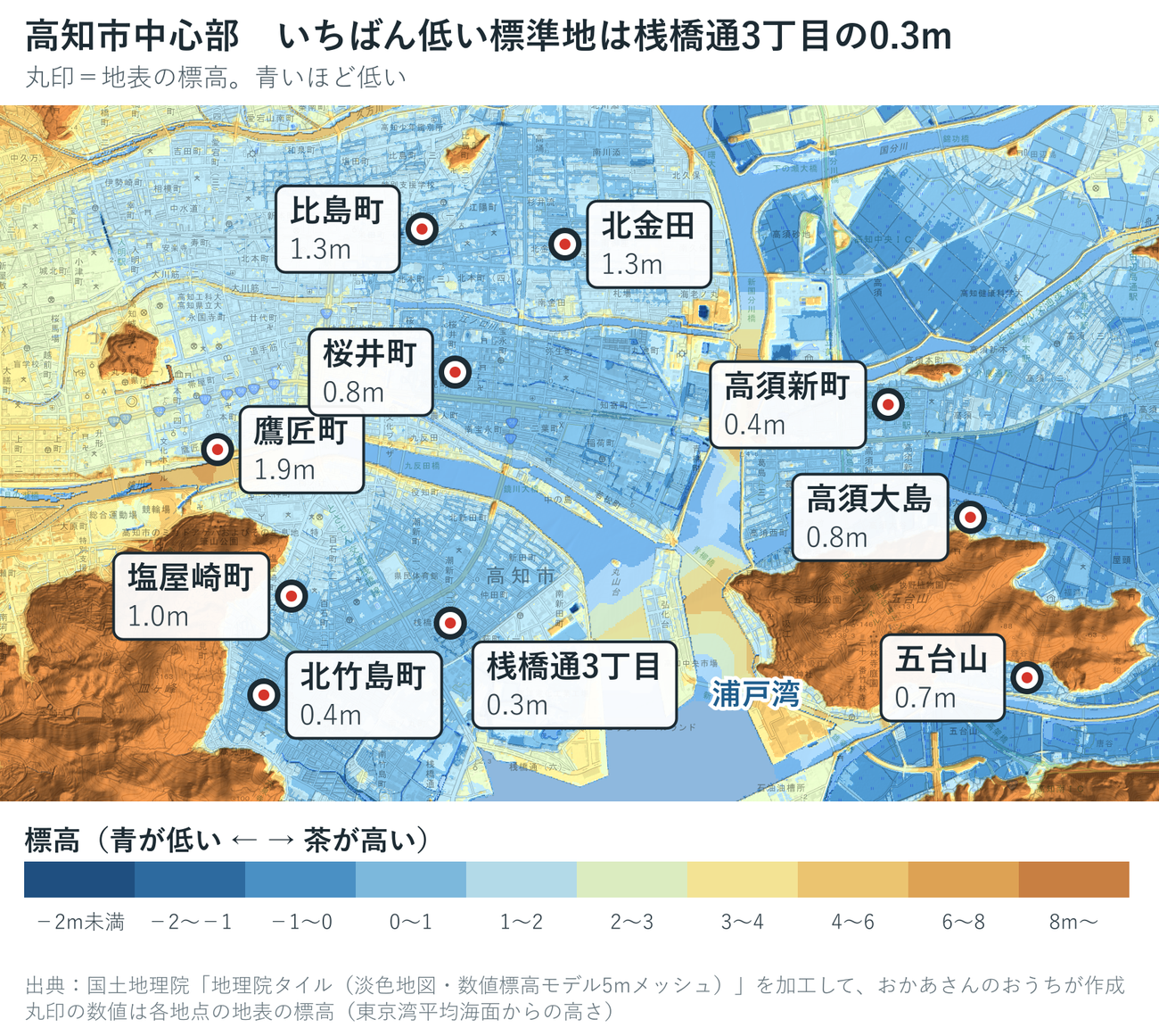 高知市中心部の色別標高図。桟橋通3丁目0.3m、北竹島町字南汐田0.5m、桜井町2丁目0.6m、高須新町2丁目0.6m、高須大島0.6m、五台山字東倉谷0.8m、塩屋崎町2丁目1.0m、比島町1丁目1.0m、北金田1.3m、鷹匠町1丁目1.8m。青い低地が市街地の大半を占め、茶色は五台山などの丘だけ