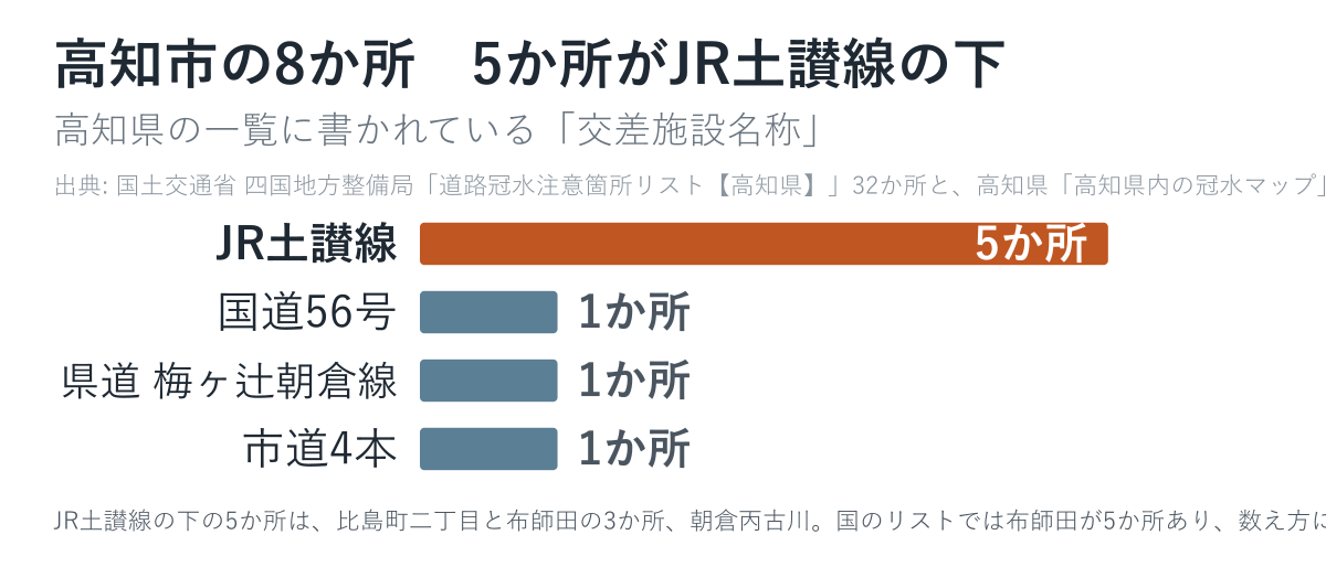 高知市の8か所が何の下をくぐるかを並べた図