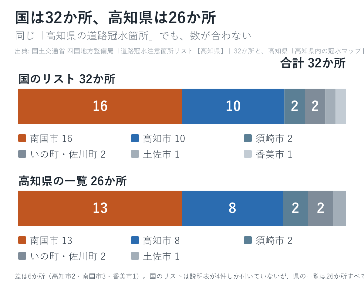 国のリスト32か所と高知県の一覧26か所を市町村ごとに比べた図