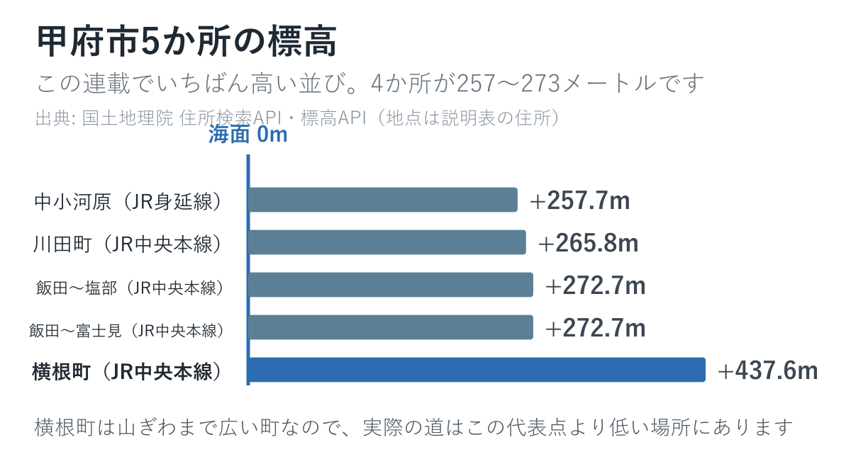 甲府市の5か所の標高を並べた図