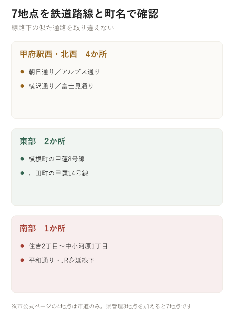 7地点を鉄道路線と町名で確認。甲府駅西・北西　4か所、東部　2か所、南部　1か所