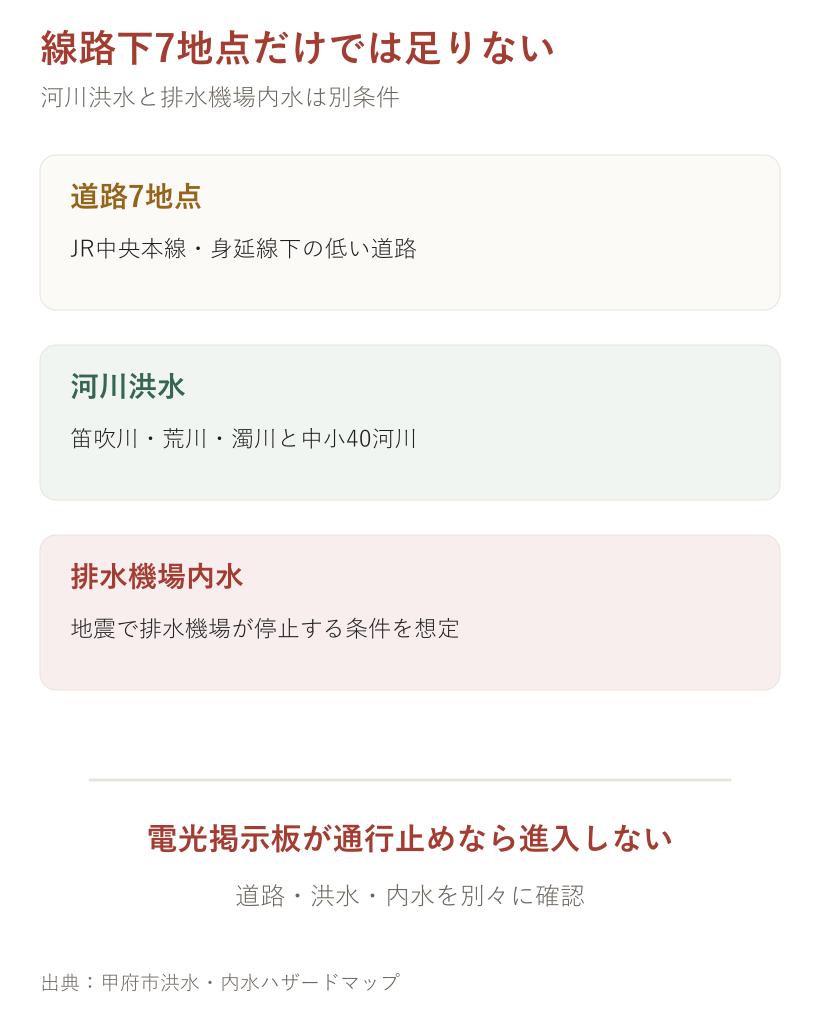 線路下7地点だけでは足りない。道路、内水、河川を分けて確認する図