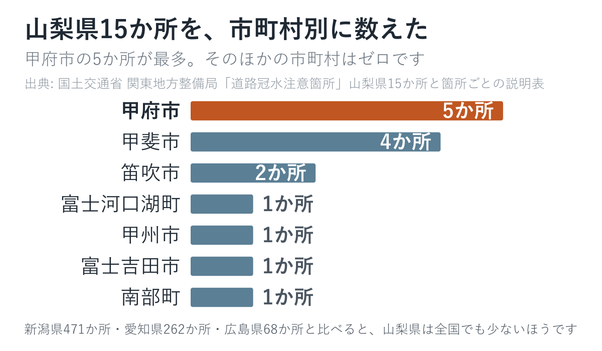 山梨県15か所を市町村別に数えた図