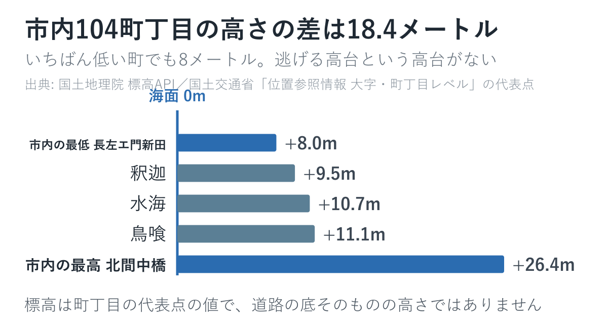 市内104町丁目の高さの差は18.4メートルしかありません