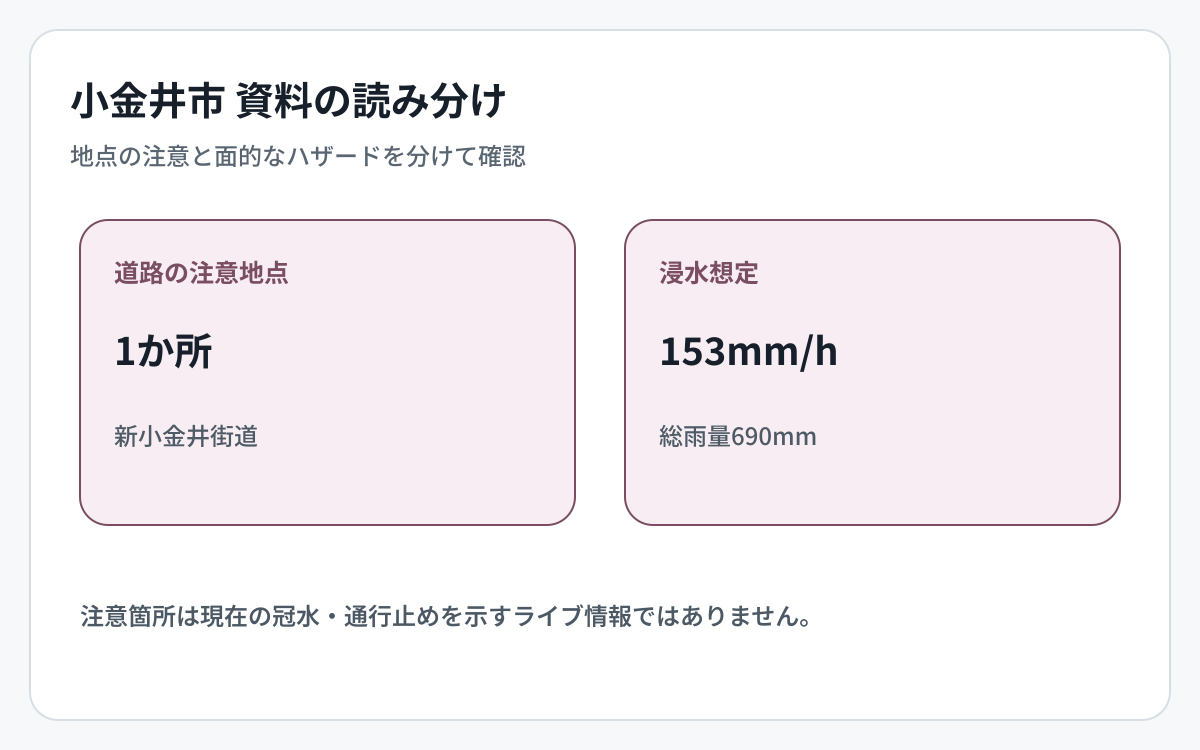 小金井市の道路冠水資料とハザード資料の対象範囲を比較した図
