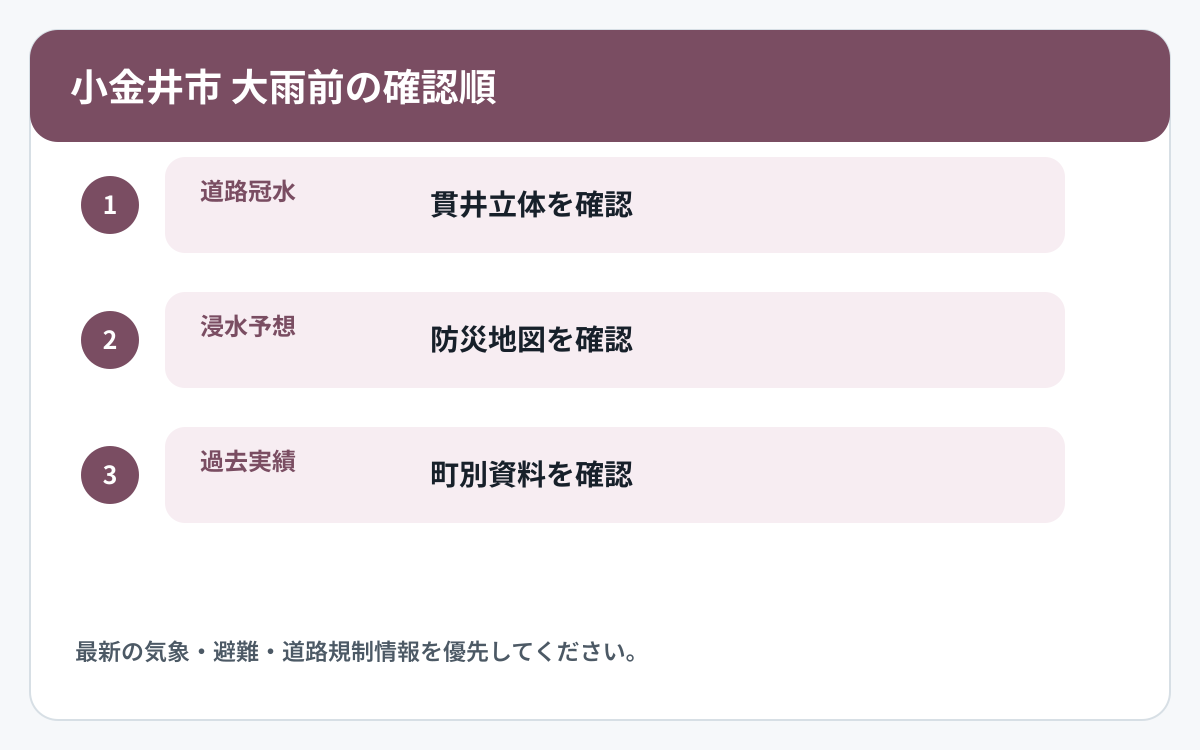 小金井市で道路冠水と他の災害情報を確認する順番を示した図