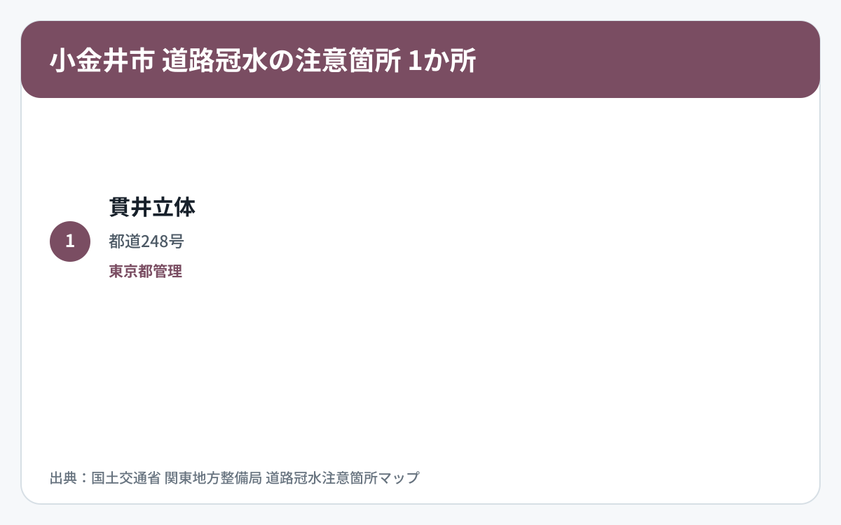 小金井市の道路冠水注意箇所1か所を道路区分と管理者で整理した図