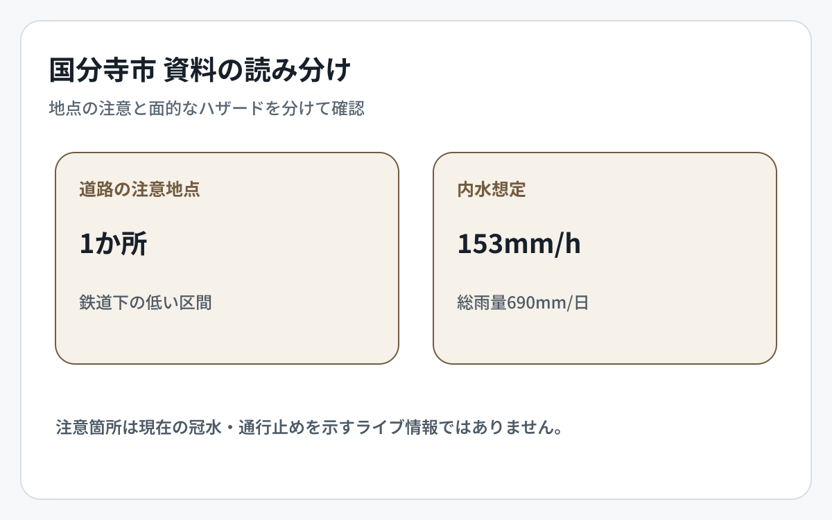 国分寺市の道路冠水資料とハザード資料の対象範囲を比較した図