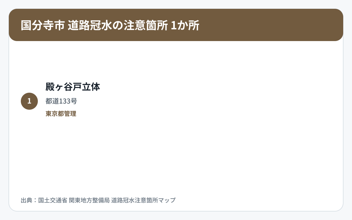 国分寺市の道路冠水注意箇所1か所を道路区分と管理者で整理した図