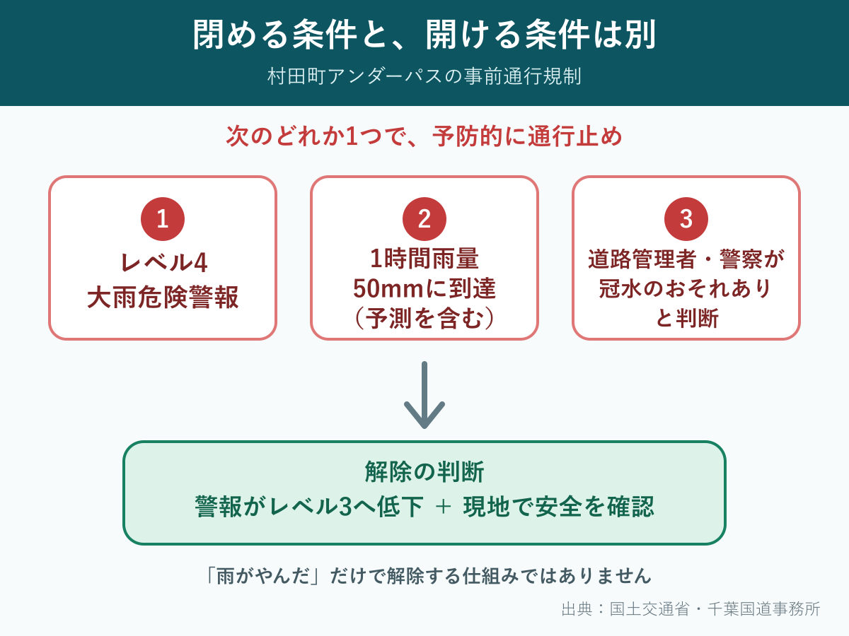 村田町アンダーパスの事前通行規制3条件と解除条件