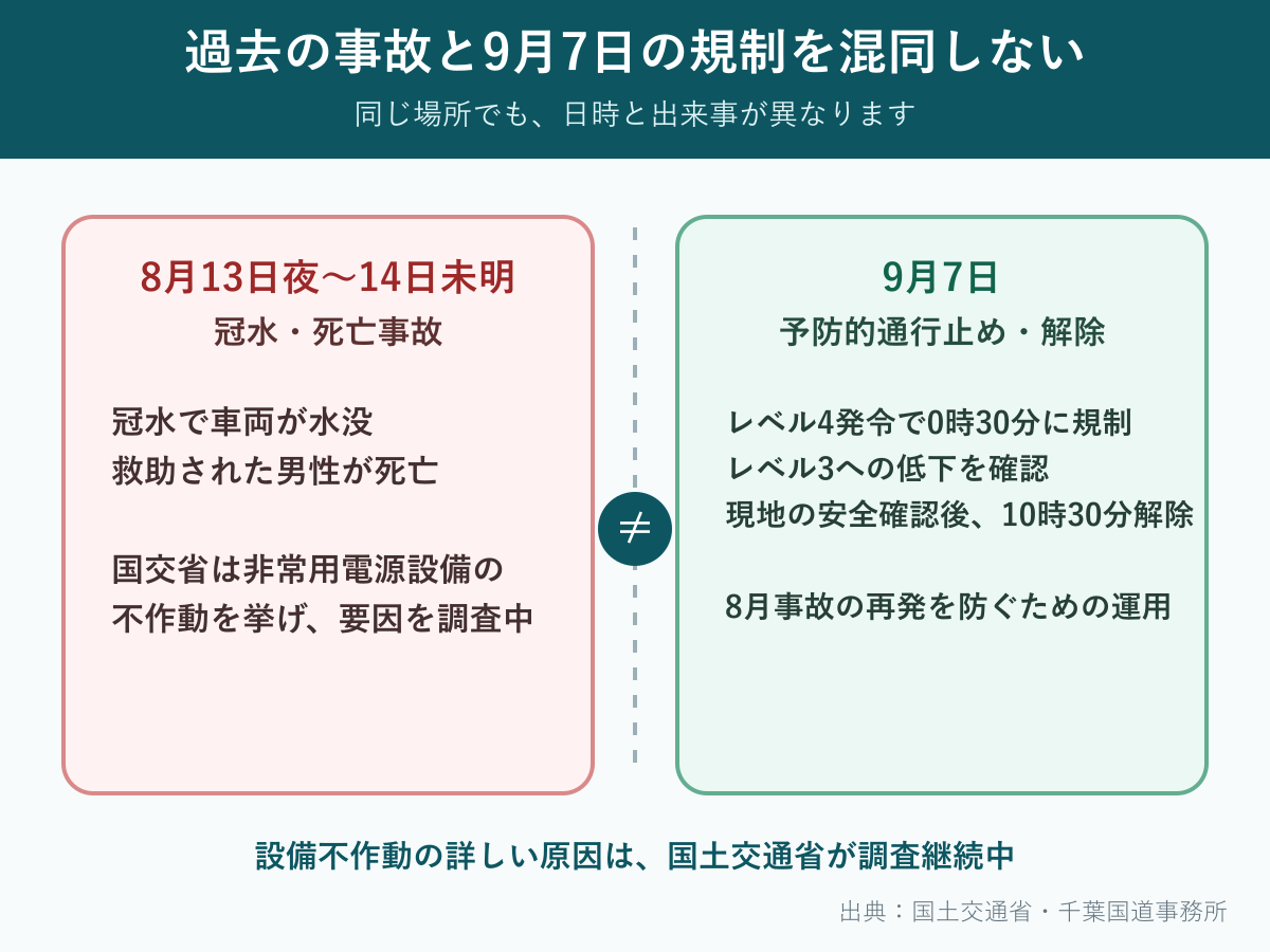 8月の死亡事故と9月7日の予防的通行止めを区別した図