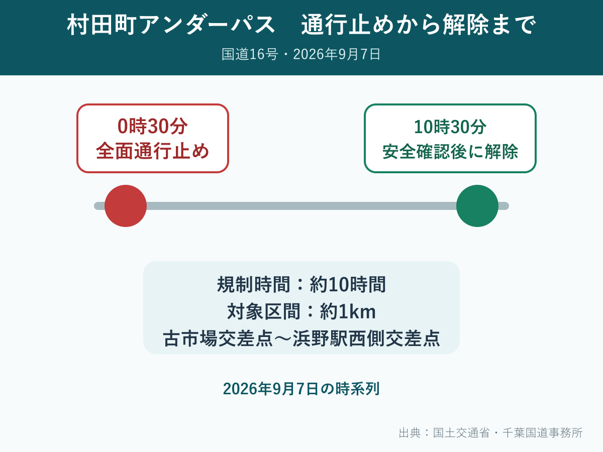 国道16号村田町アンダーパスの9月7日の通行止め・解除時刻