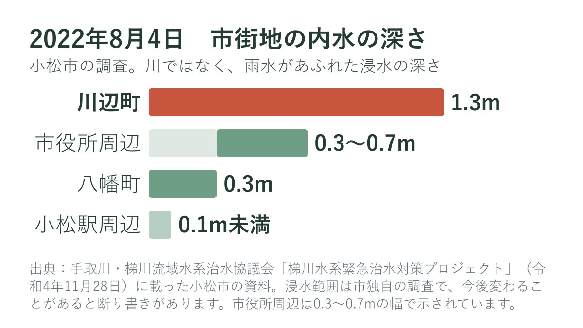 2022年8月4日の小松市街地の内水の深さ