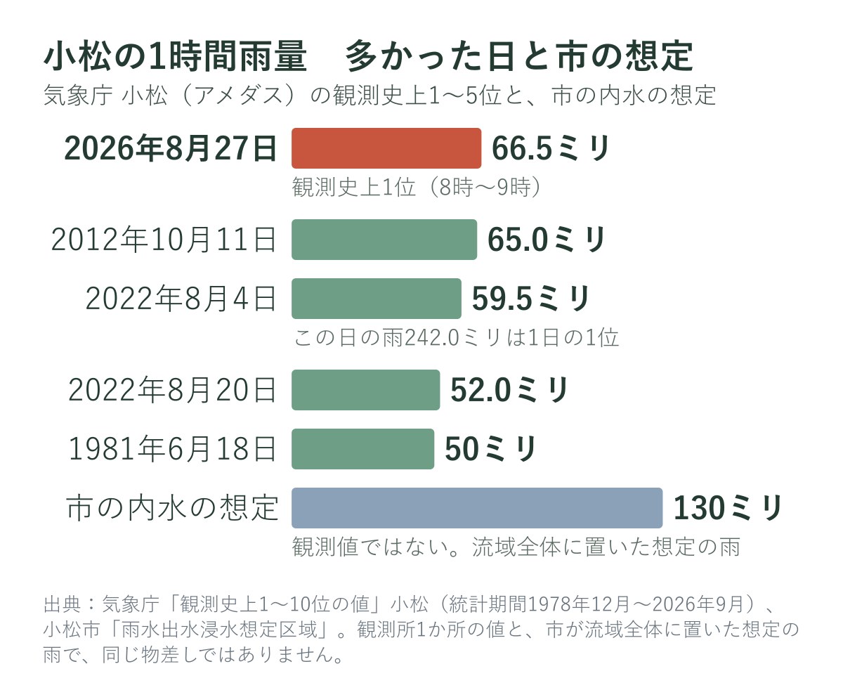 小松の1時間雨量の多かった日と市の内水の想定