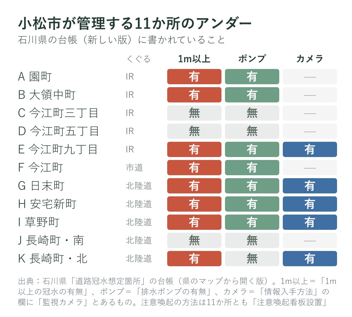小松市が管理する11か所のアンダーの台帳の中身