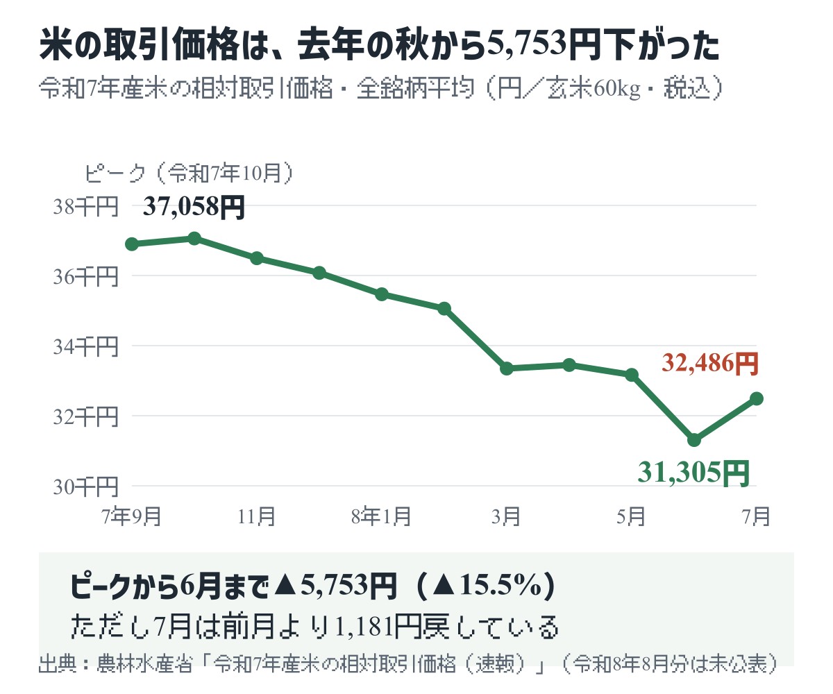 令和7年産米の相対取引価格・全銘柄平均の推移。令和7年10月の37,058円をピークに令和8年6月の31,305円まで下がり、7月は32,486円に戻している