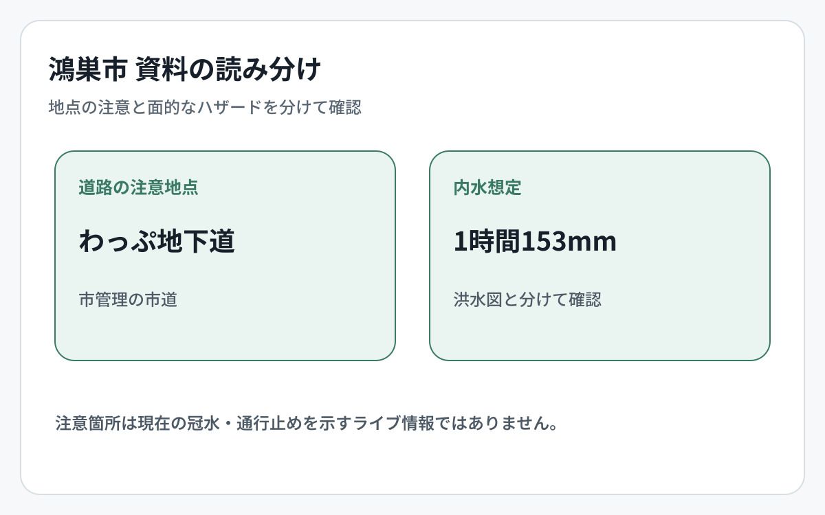 鴻巣市の道路冠水資料とハザード資料の対象範囲を比較した図
