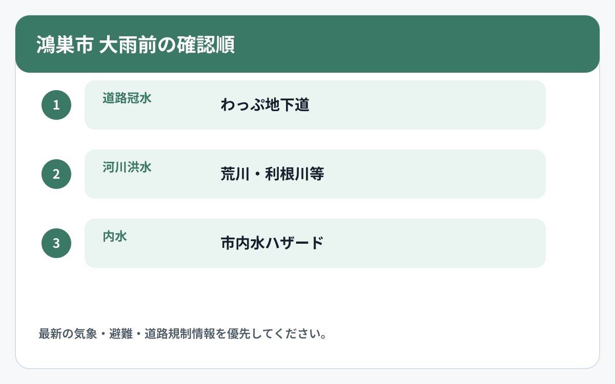 鴻巣市で道路冠水と他の災害情報を確認する順番を示した図