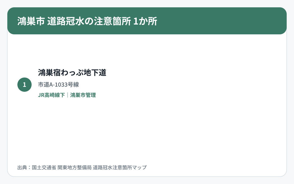 鴻巣市の道路冠水注意箇所1か所を道路区分と管理者で整理した図