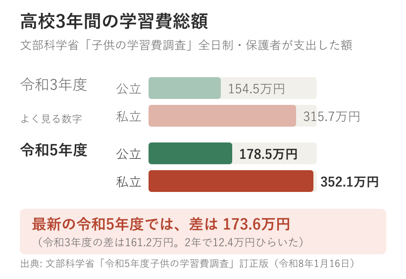 高校3年間の学習費総額を令和3年度と令和5年度で比べた横棒グラフ。令和5年度は公立178.5万円、私立352.1万円で差は173.6万円。令和3年度は公立154.5万円、私立315.7万円で差は161.2万円