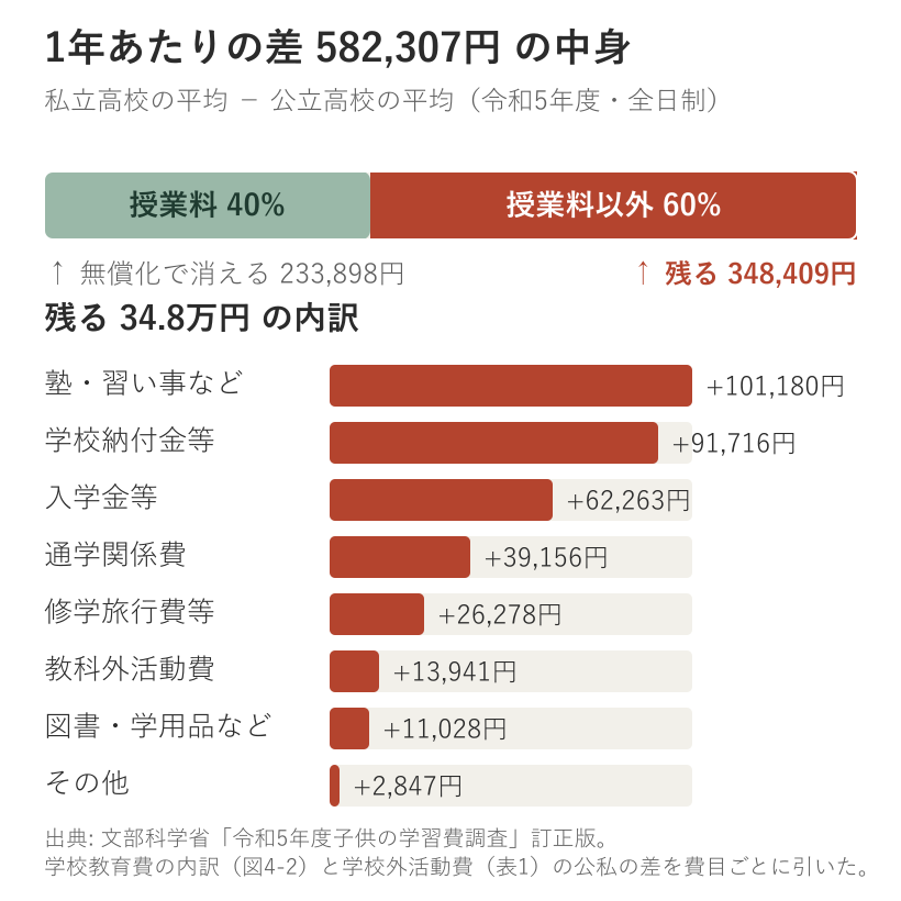 1年あたりの学費の差58万2,307円の内訳図。授業料の差23万3,898円が40%、授業料以外の差34万8,409円が60%。残る分の内訳は塾・習い事などが10万1,180円で最大、次いで学校納付金等9万1,716円、入学金等6万2,263円、通学関係費3万9,156円