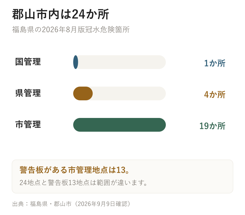 郡山市内は24か所。福島県の2026年8月版冠水危険箇所