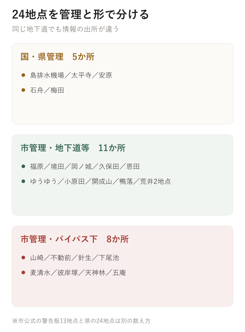 24地点を管理と形で分ける。国・県管理 5か所、市管理・地下道等 11か所、市管理・バイパス下 8か所