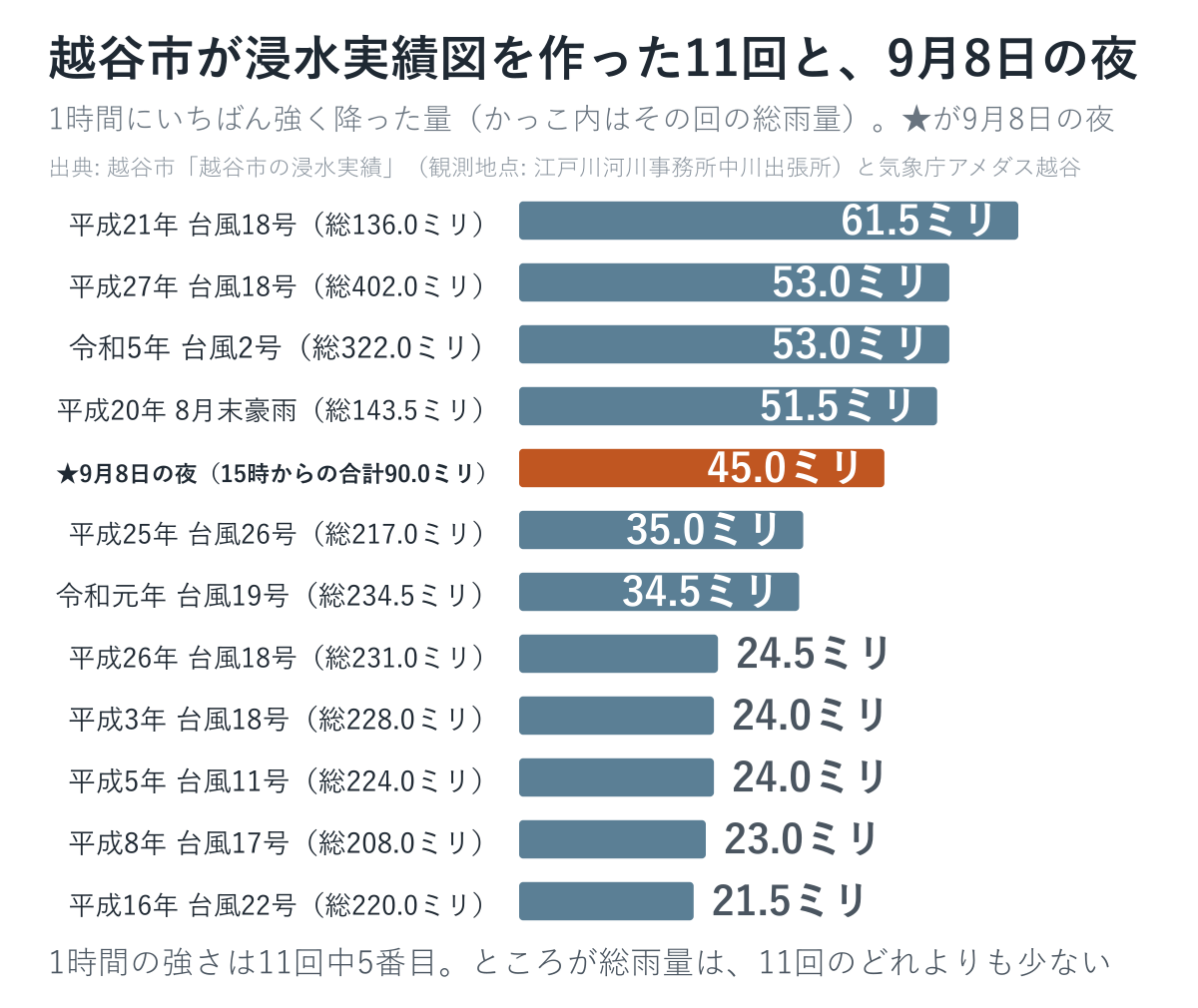 越谷市が浸水実績図を作った11回の時間最大雨量と、9月8日の夜の比較