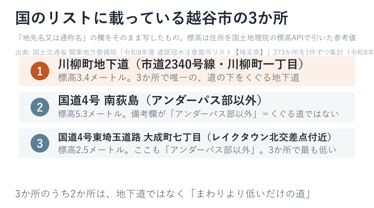 国の道路冠水注意箇所リストに載っている越谷市の3か所と、その標高