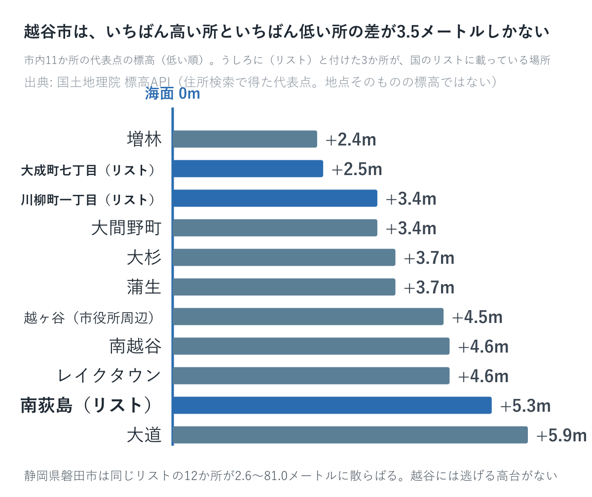 越谷市内11か所の代表点の標高。増林2.4メートルから大道5.9メートルまで