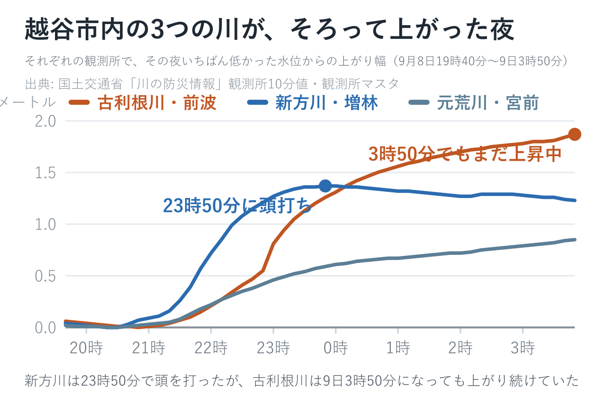 越谷市内の古利根川・新方川・元荒川の3観測所の水位の上がり幅